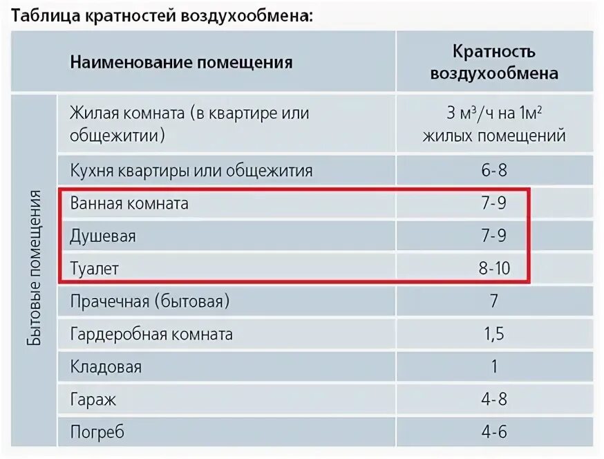 Показатели вентиляции. Воздухообмен в санузлах нормы. кратность воздухообмена вентиляции. вентиляция в квартире нормы воздухообмена. совмещенный с/у кратность воздухообмена.