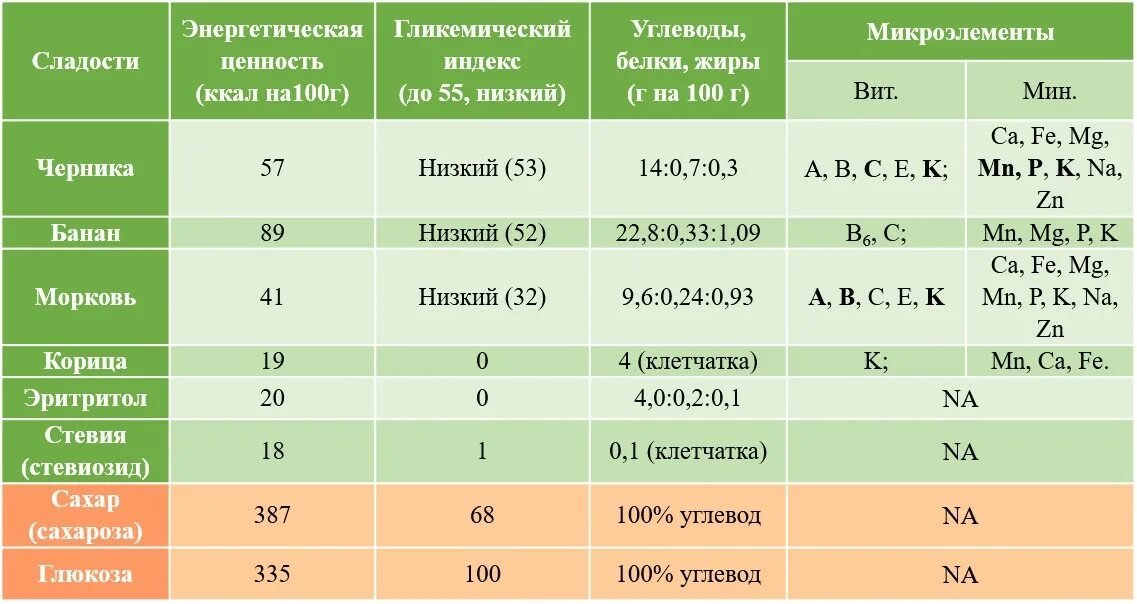 Сахар гликемический индекс. Стевия гликемический индекс. Гликемический индекс заменителей сахара. Гликехимичемкий индес.