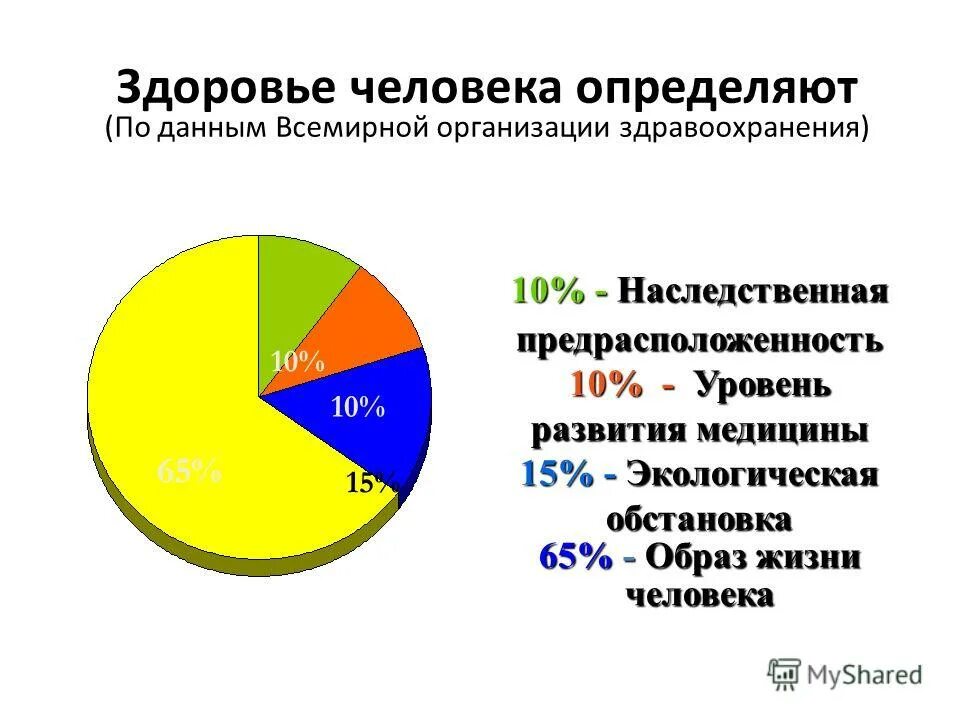 Составляющие здоровья по воз. Факторы здоровья воз. Воз организация здравоохранения. Влияние факторов на здоровье человека воз. По данным всемирной организации здравоохранения.