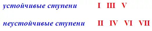 Какие ступени. Устойчивые и неустойчивые ступени Лада сольфеджио. Устойчивые ступени в гаммах. Устойчивые ступени в до мажоре. Гамма до мажор устойчивые и неустойчивые ступени.