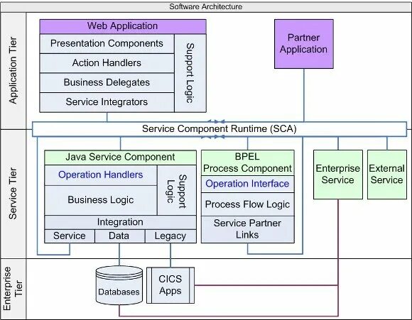 Process components. Архитектура программного обеспечения. Архитектура по. Архитектура модуля программы. Разработка архитектуры программного обеспечения.