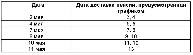 График работы доставки пенсии. График выплаты пенсий в октябре 2022. График выплаты пенсии марий эл июнь 2021. График работы доставки пенсии. График пенсий в июне.