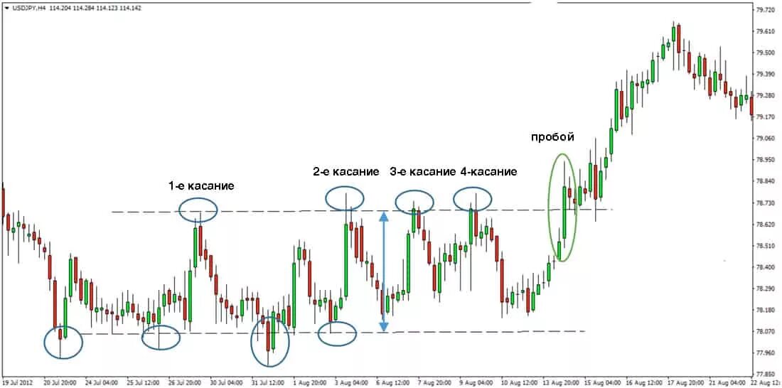 Пробитие уровня. Стратегия пробой уровня трейдинг. Ретест уровня в трейдинге. Пробитие уровня в трейдинге. Пробой уровня в трейдинге.