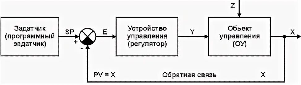 Функциональная схема автоматического управления Назначение автоматической переездной сигнализации и принципы построения апс Локо
