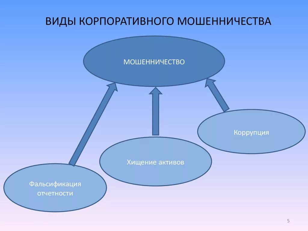 Виды корпоративного мошенничества. Схемы корпоративного мошенничества. Типы и виды корпоративного мошенничества. Методы выявления корпоративного мошенничества. Противодействие корпоративному мошенничеству