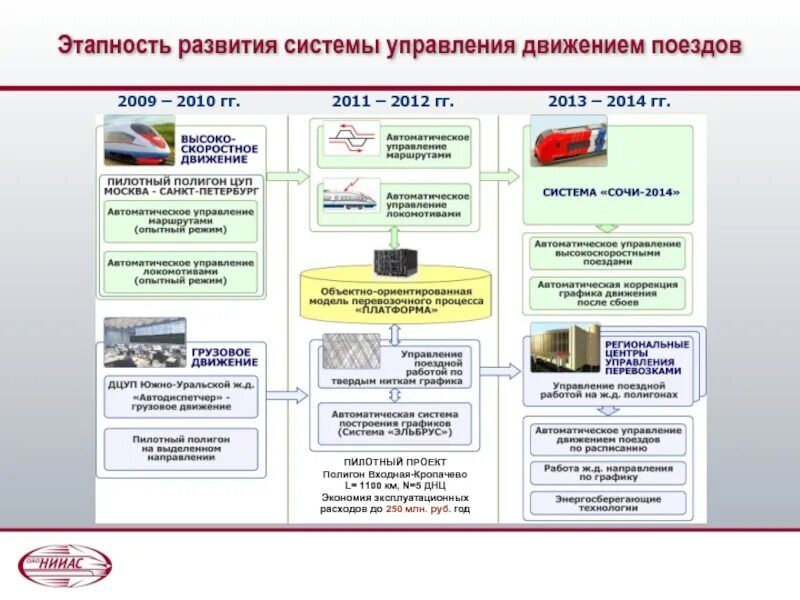 Транспортное управление телефоны. Система управления движением поездов. Российская система управления движением поездов. Уровни системы управления движениями. Централизованная система управления движением поездов.