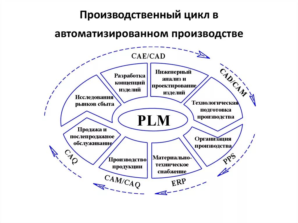 Схема цикла производственного процесса. Технологический цикл производства продукции это. Фазы производственного цикла. - Производственный цикл (процесс) предприятия.