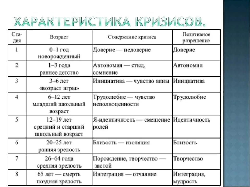 Психологические периоды развития ребенка. Таблица возрастная периодизация и возрастной кризис. возрастные кризисы у женщин по возрасту таблица. психология возрастных кризисов. кризисы возрастного развития.