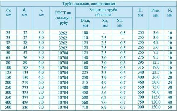 Толщина стенок газопроводных труб. Диаметры труб стальных таблица. Наружный диаметр трубы 32 мм. Трубы железные диаметр таблица. Диаметр металлических труб таблица.