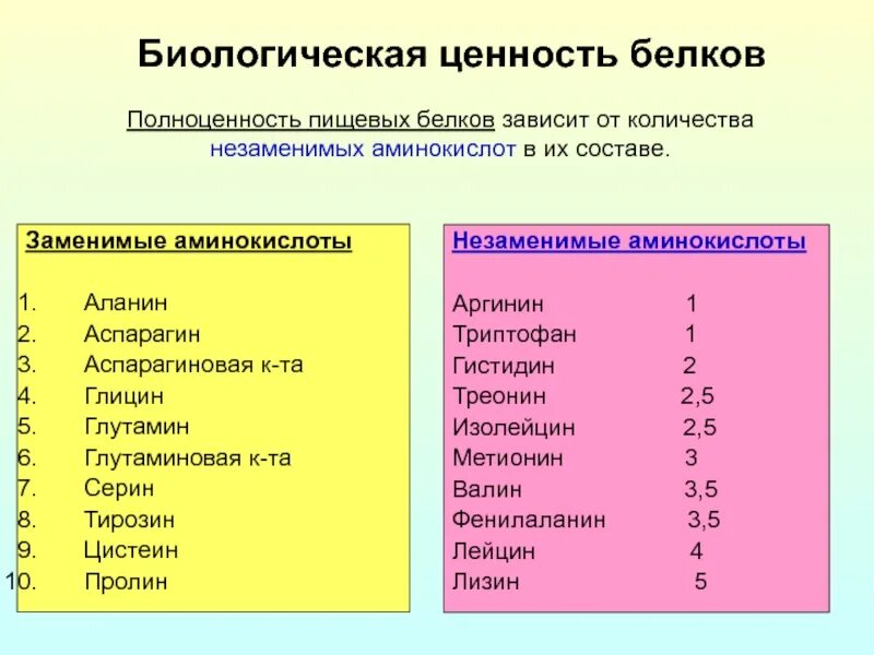 Незаменимая аминокислота в составе белков. Какие факторы определяют биологическую ценность пищевых белков. Пищевая ценность белки биохимия. Пищевая ценность различных белков биохимия. Классификация аминокислот по пищевой ценности.