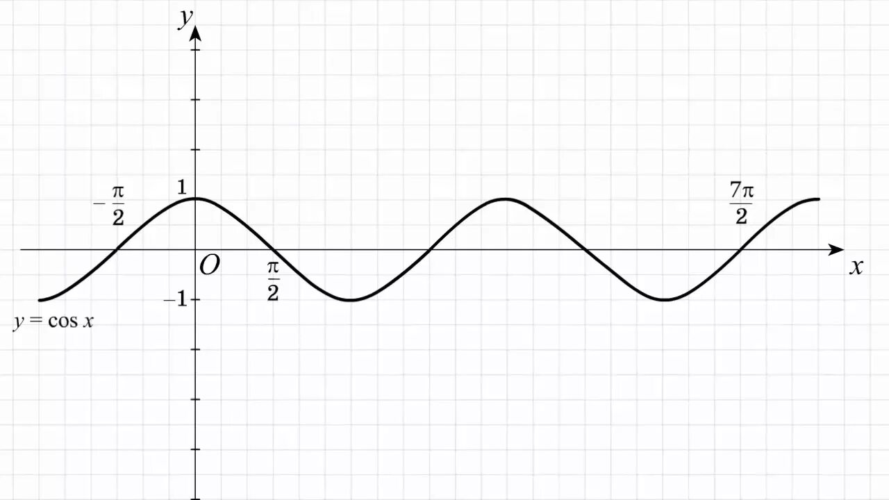 Y x pi 3. График функции y=cosx. График функции у cos x-Pi/3. График функции y=|cos(x+Pi/2)|. График y=cos (x + Pi/6).