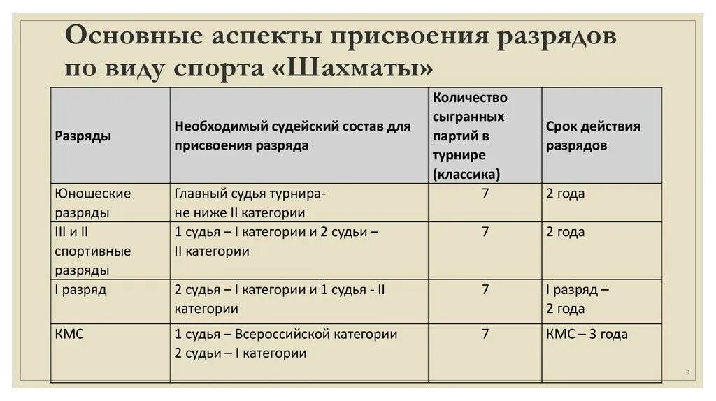 Первый разряд возраст. Таблица юношеских разрядов шахматы. Шахматные разряды и звания. Ранги в шахматах. Третий юношеский разряд в шахматах.