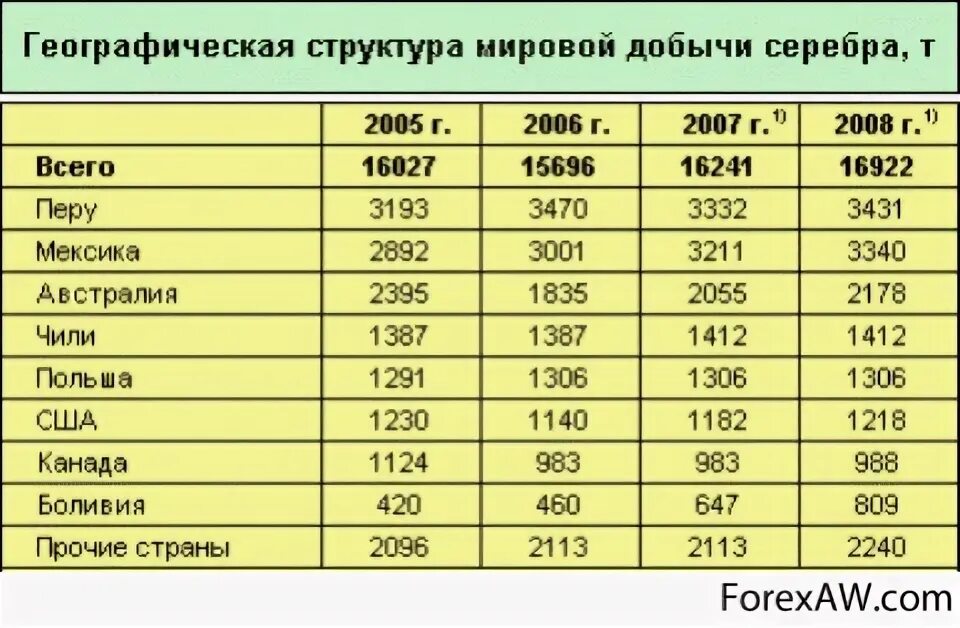 Какая страна является лидером по добыче золота. Добыча серебра в мире по странам. Запасы серебра. Запасы серебра в мире по странам. Страны добывающие серебро.