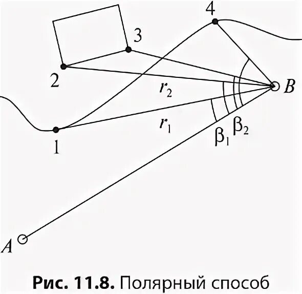 Способ горизонтальной съемки. Способ горизонтальной съемки