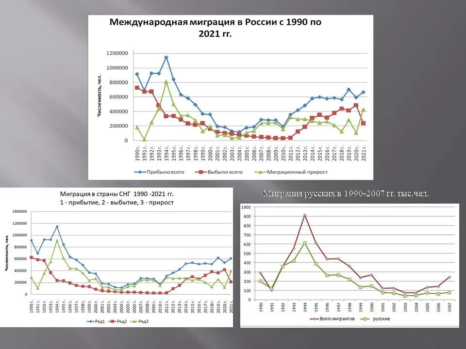 Миграция в россии 2021. Миграция в России. Миграция 2023. Статистика мигрантов в РФ 2021.