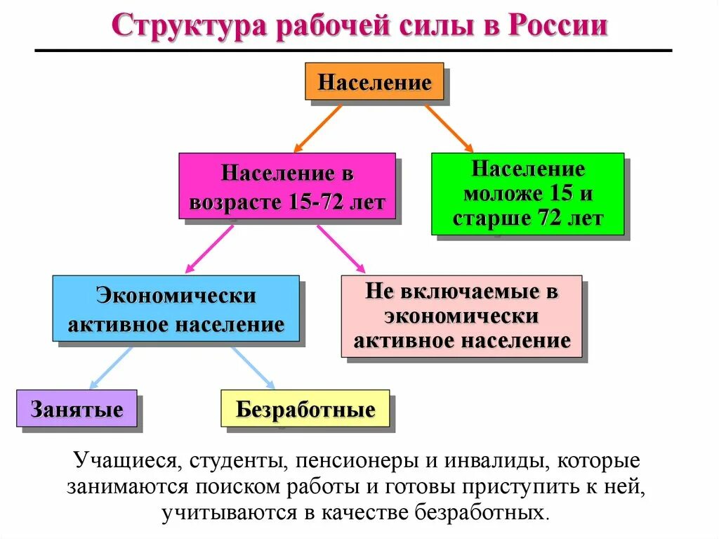 Рабочая сила представляет всем трудоспособным. Схема рабочая сила безработные. состав рабочей силы. структура рабочей силы в россии. структура рабочей силы в экономике.