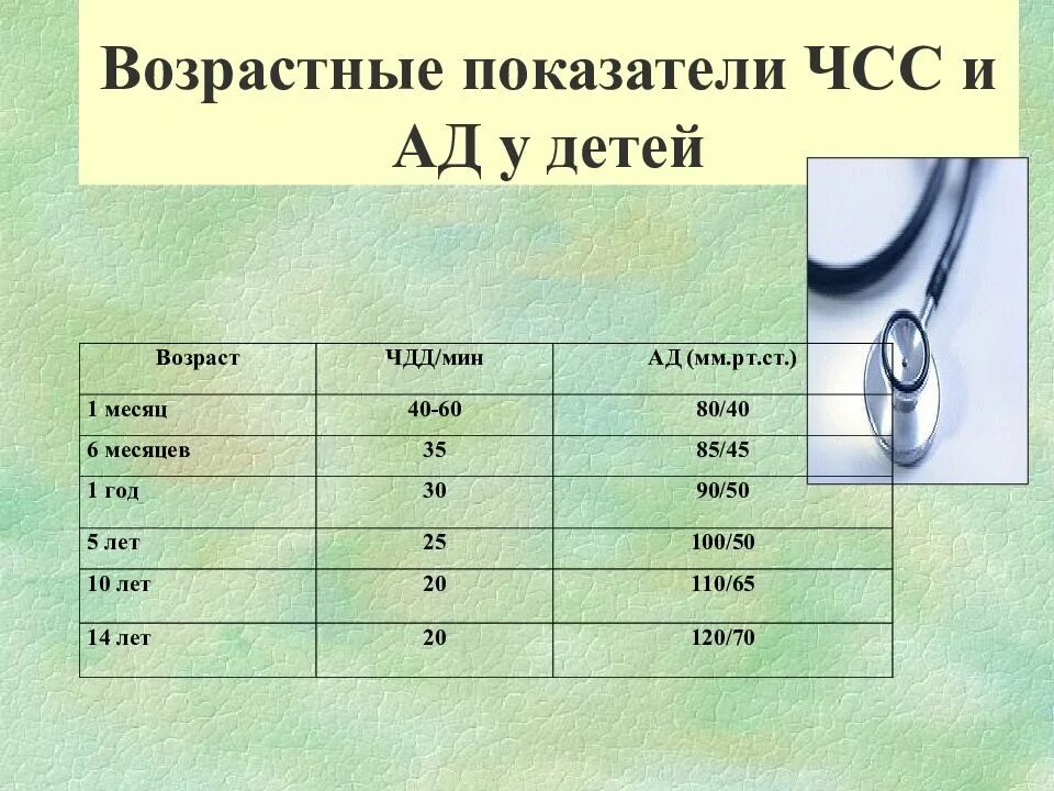 Показатели ад ЧСС У детей. Показатели ад ЧСС ЧДД У детей. ЧСС норма у детей. Норма ЧСС У детей по возрастам. Частота дыхания по возрасту