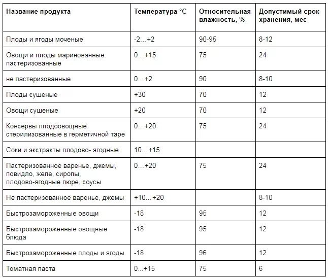 Срок годности консервированных продуктов таблица. Сроки годности консервов таблица. Сроки хранения консервов таблица. Температурный режим хранения консервов.