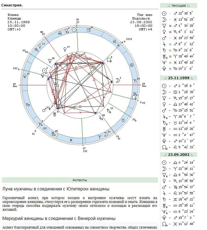Синастрии астрология. Натальная карта совместимости.
