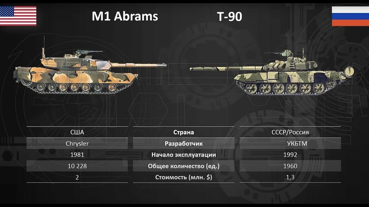 Сколько стоит американский танк. Т-90 ТТХ таблица. Танк Абрамс и т-72. Характеристики Абрамса и т-90. Танк Абрамс и т-90.