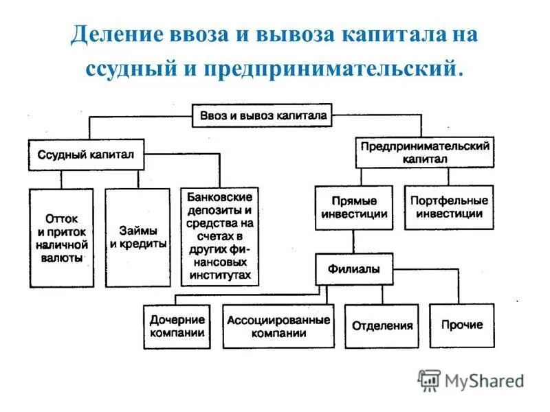 Вывоз ссудного и предпринимательского капитала.. Предпринимательский капитал и ссудный капитал. Причины вывоза и ввоза предпринимательского и ссудного капитала.. Ввоз и вывоз капитала.