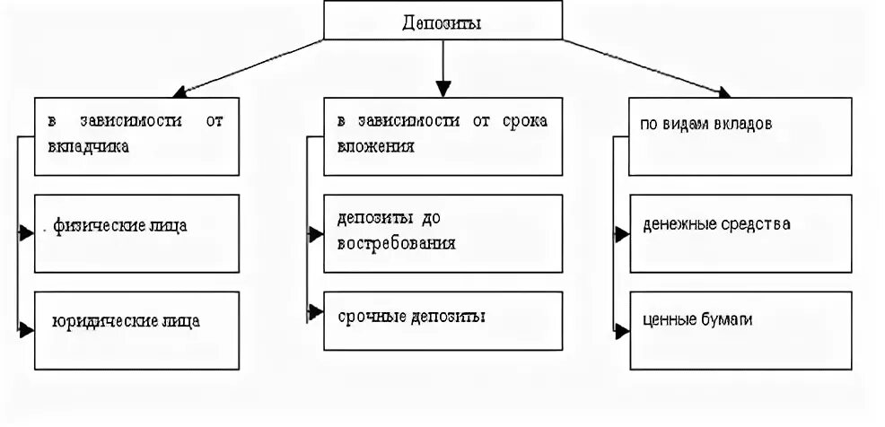 Размещение денежных средств во вклады