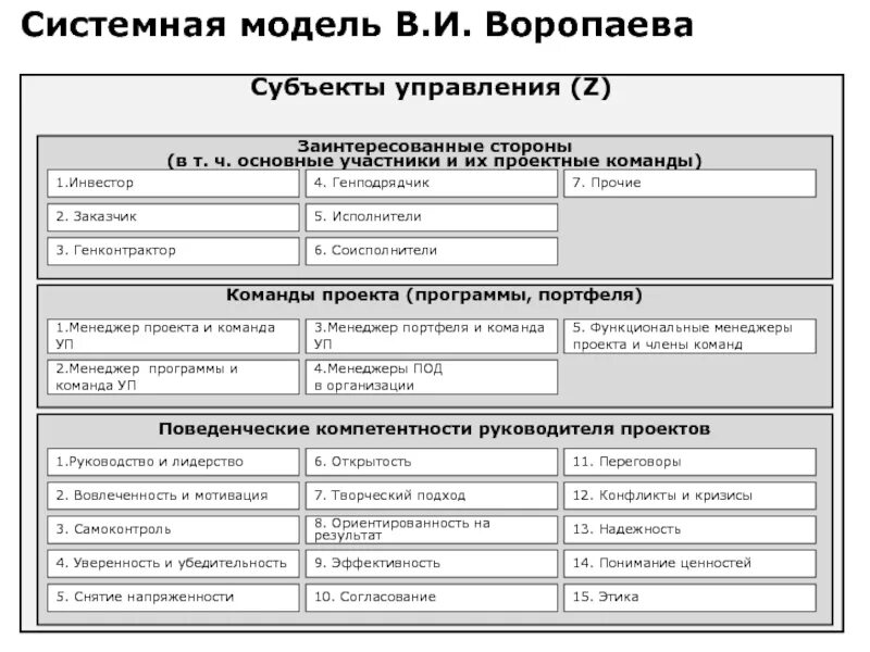 Модели управления руководителей. Системная модель управления проектами в.и.воропаева. системная модель управления. модель компетенций руководителя. компетенции руководителя проекта.