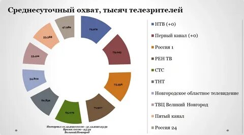 Охват канала
