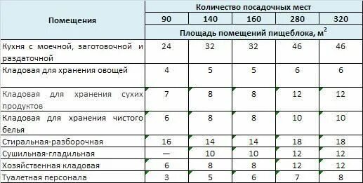 Сколько часов работает повара