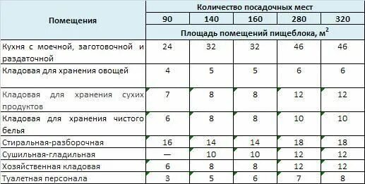 Площадь помещений пищеблока. Площади помещений пищеблока в школе. Нормы для поваров в школьных столовых. Площадь производственных помещений пищеблока. Сколько человек должно быть в группе