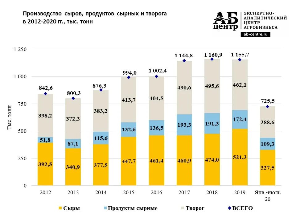 Динамика производства молока в России 2020 года. Потребление сыра в России график. Рынок производителей сыра в России. Производство сыров в России динамика. Рынок изготовителей