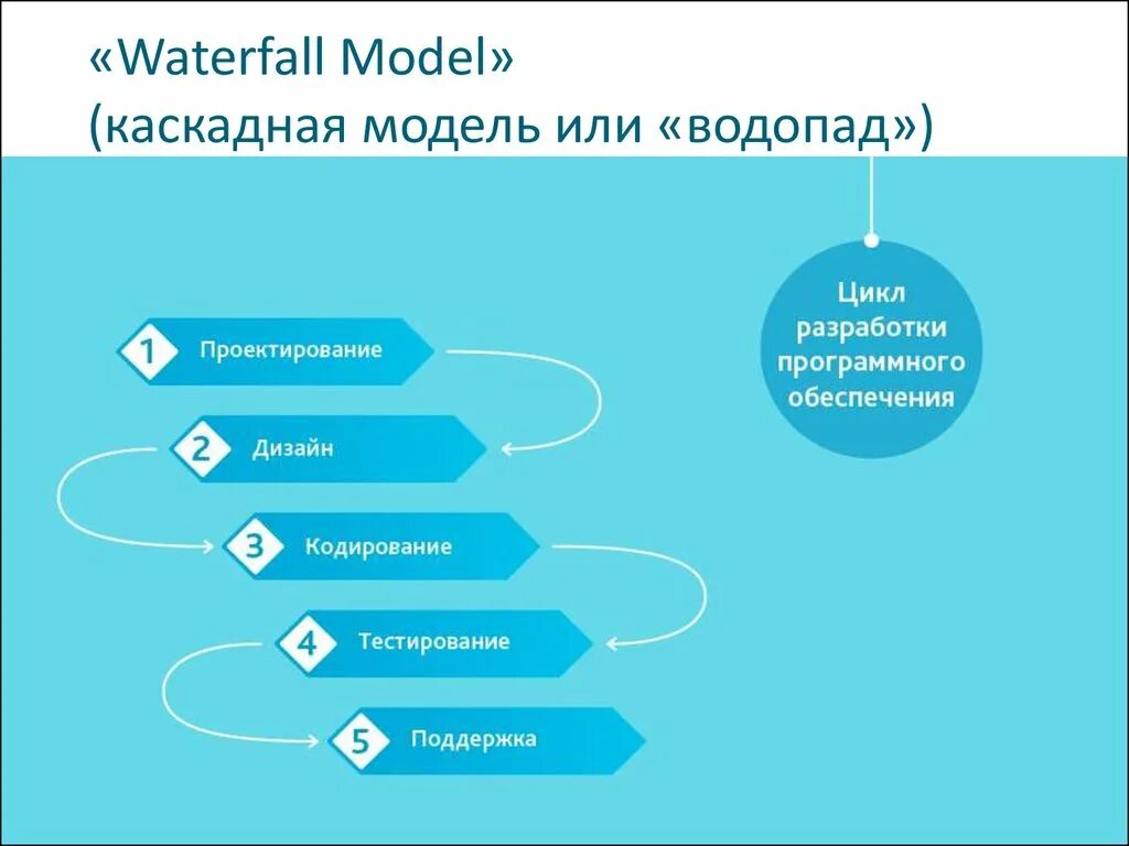 Проектирование программного обеспечения. Waterfall model каскадная модель или водопад. Водопадная (Waterfall) методология разработки. Каскадная модель разработки по. Методология управления проектами водопад.