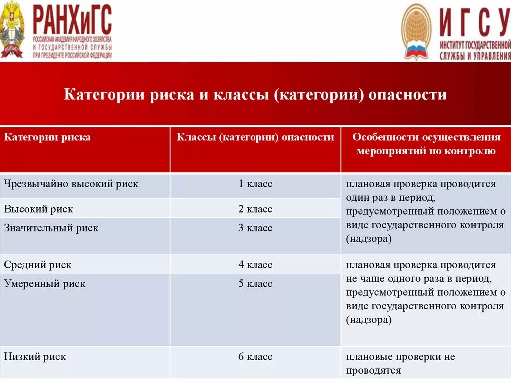 Категории риска. Риски категории. Категория риска и класс опасности.