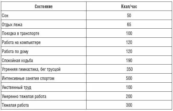 40 килокалорий. Сжигание калорий. Затраты калорий. Сколько тратится калорий в день. Потребление калорий организмом.