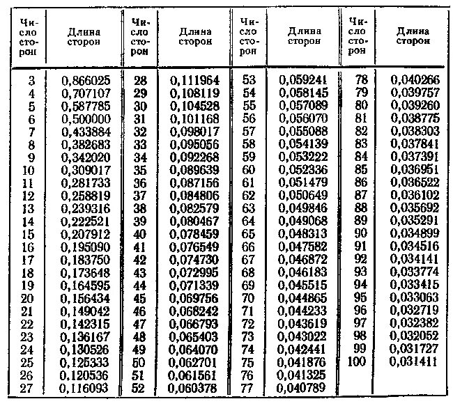 5 мм в градусах. Деление окружности на равные части таблица. Таблица хорд для деления окружности. Поделить окружность таблица. Деление окружности таблица коэффициентов.