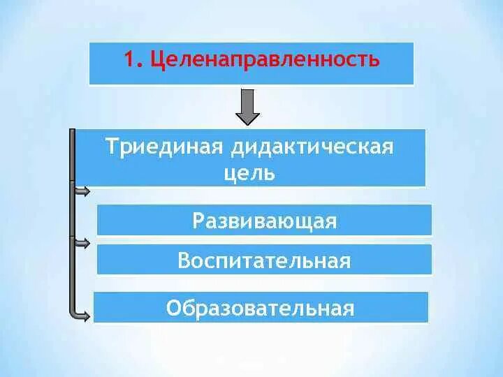 Триединая цель урока. Цели образовательные воспитательные развивающие. Триединая дидактическая цель. Цели: познавательная, воспитательная, обучающая.