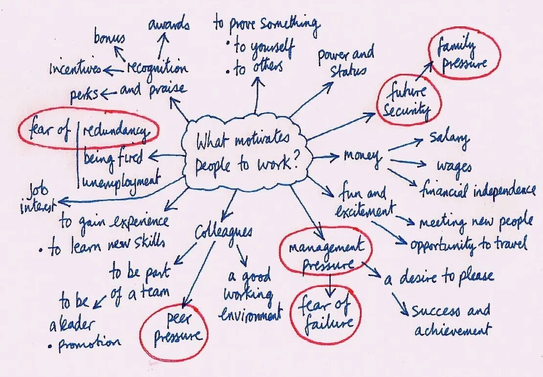 Image mapping. Английский mindmap. ментальные карты по английскому языку простые. mind mapping в английском языке. mind map для эссе по английскому.