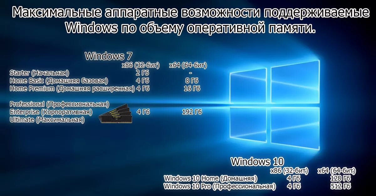 Windows 10 увеличивает оперативную память. Оперативная память виндовс 10. Система объем ОЗУ виндовс. Максимум оперативной памяти. Максимальный объем оперативной памяти.