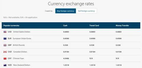 Currency rating