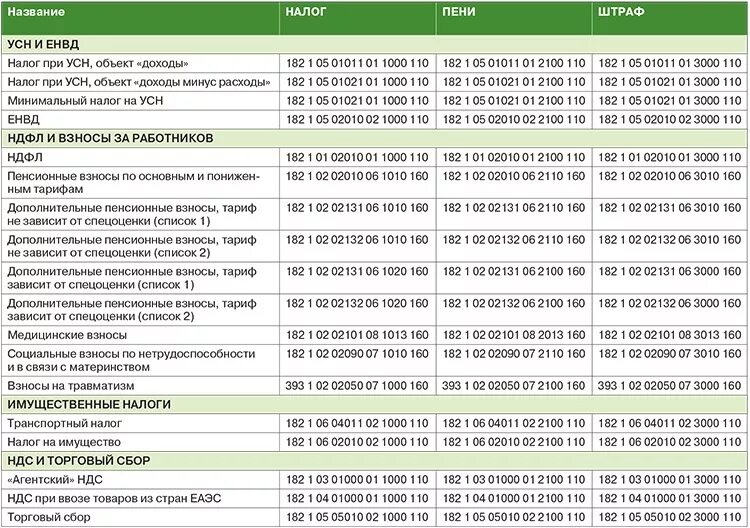 Глава по кбк кроме 322. Кбк. Кбк НДФЛ. Кбк 160. Пени и штрафы.