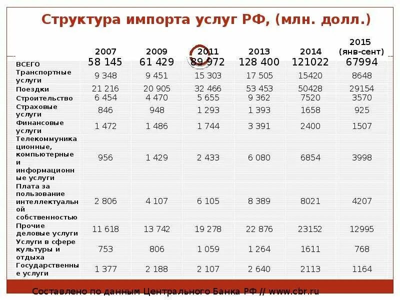 Экспортируемые услуги. Структура импорта России. Структура импорта услуг. Структура импорта услуг в РФ. Импорт услуг пример.