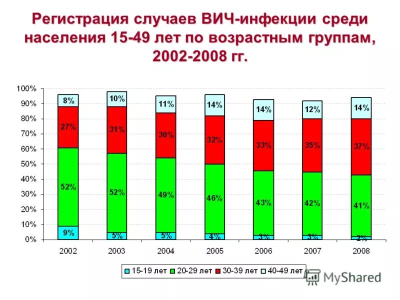 Возрастная группа вич инфицированных. Сайт вич инфицированных. Сайт вич инфицированных. Статистика вич в свердловской области. Сайт вич инфицированных.