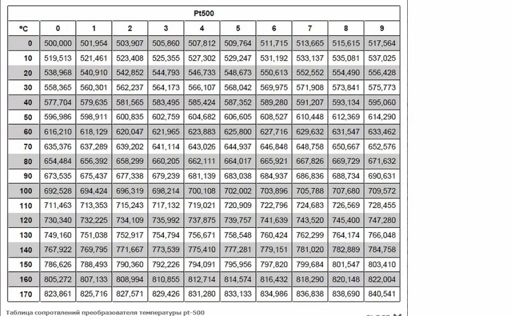 60 25 в градусах. Пт100 таблица сопротивлений. Датчика pt500 таблица сопротивлений. Pt100 датчик температуры таблица сопротивления. Градуировочная таблица термометров сопротивления pt100.