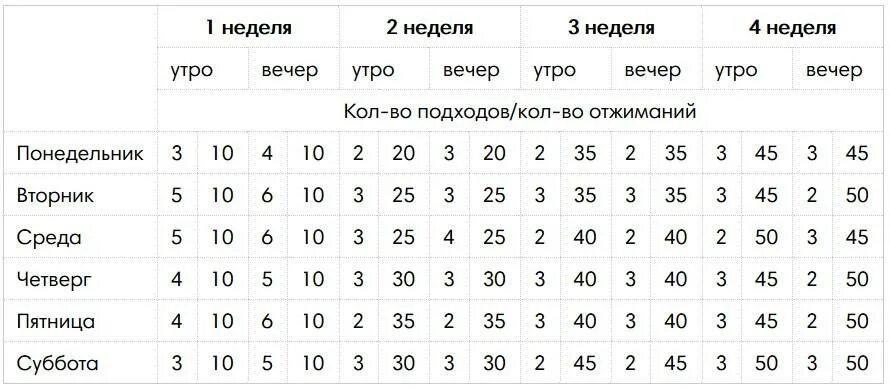 Схема отжиманий для начинающих. Программа отжиманий от пола таблица для начинающих. План тренировок отжимания от пола. Схема тренировок отжимания от пола. Пол месяца в неделях