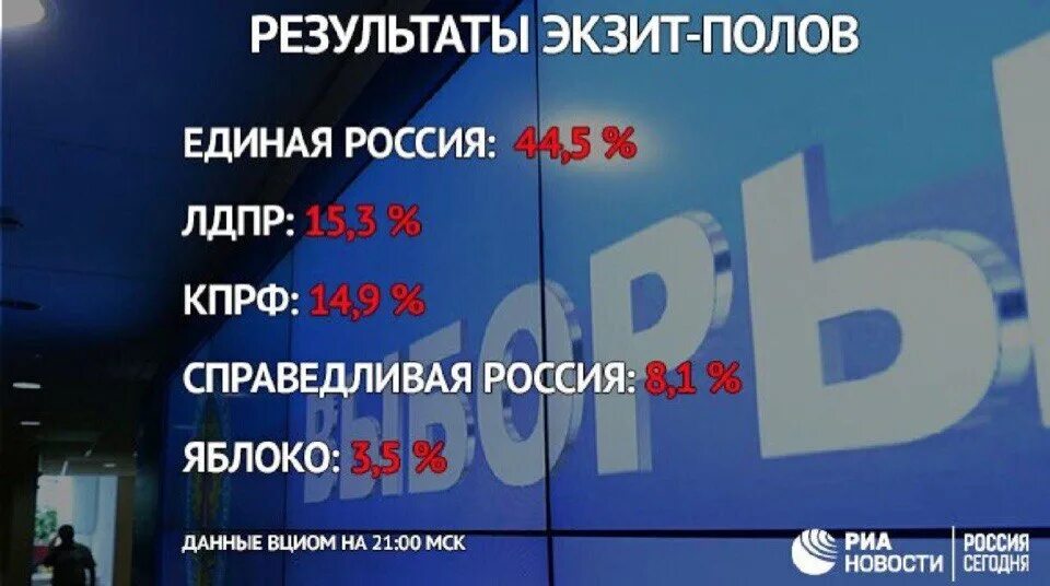 Экзит пол Россия. Экзит пол выборы Результаты Россия. Экзит пул на выборах. Согласно экзит полу Америки лидирует Единая Россия. Экзит пол результаты