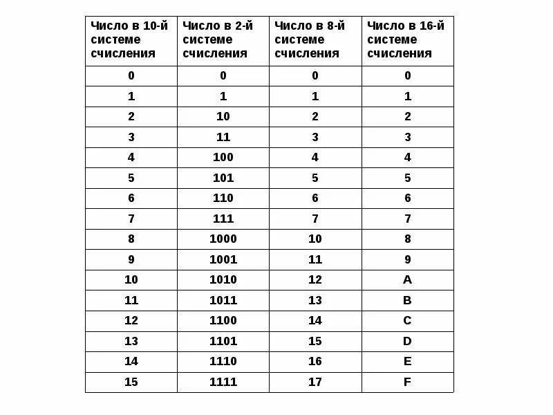 Перевод чисел в сс. Таблица перевода чисел из одной системы счисления в другую. Таблица перевода из разных систем счисления. Таблица для перевода из одной системы счисления в другую. Таблицы перевод чисел в другую систему счисления.