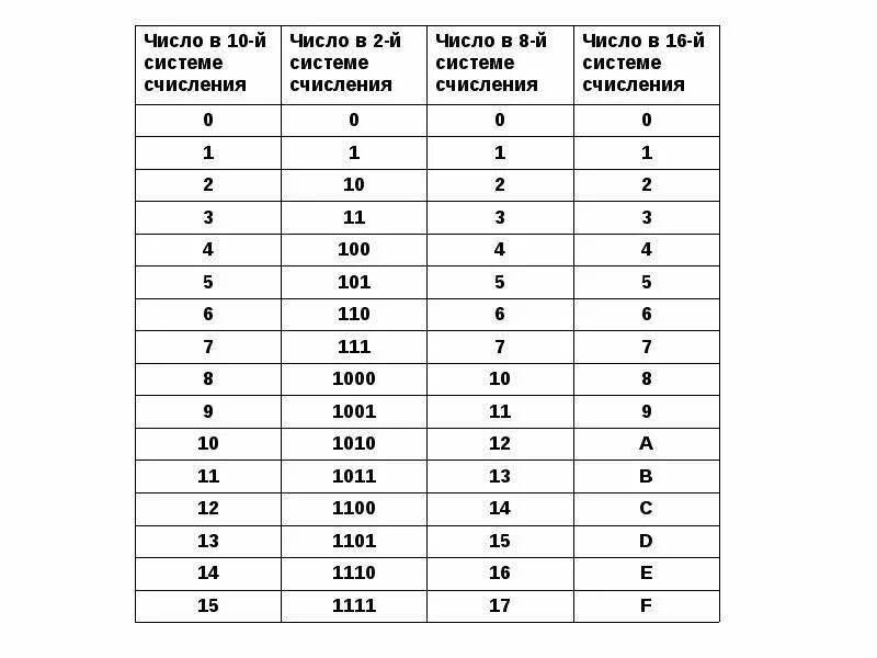 Таблица перевода чисел из одной системы счисления в другую. Таблица для перевода из одной системы счисления в другую. Таблицы перевод чисел в другую систему счисления. Перевести числа из одной системы счисления в другую Информатика. Таблица систем счисления 8