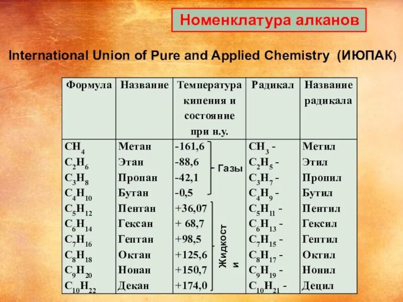 Метан 8 класс. Ряд алканов бутан. Номенклатура углеводородов. Химические формулы алканов. Таблица алканов.