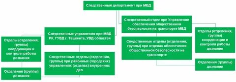 Следственная деятельность структура