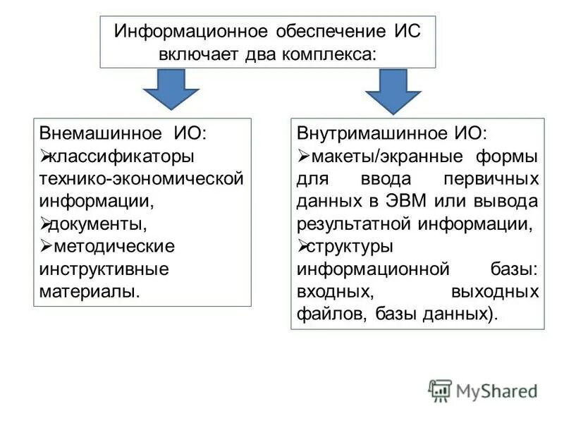 Информационное обеспечение информационных систем реферат. Информационное обеспечение ис. информационное обеспечение ис включает. внутримашинное информационное обеспечение. внемашинное обеспечение внемашинное информационное.